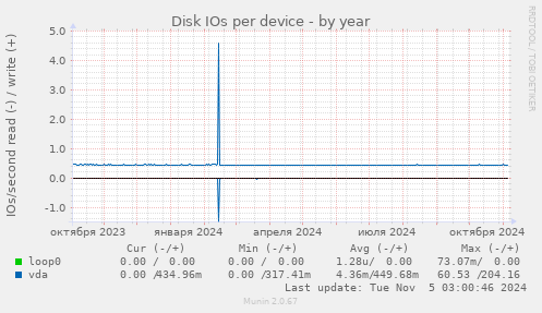 Disk IOs per device