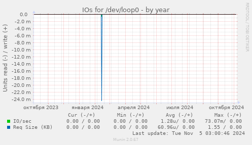 IOs for /dev/loop0