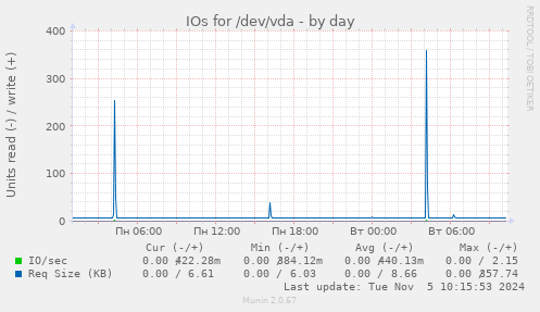 IOs for /dev/vda