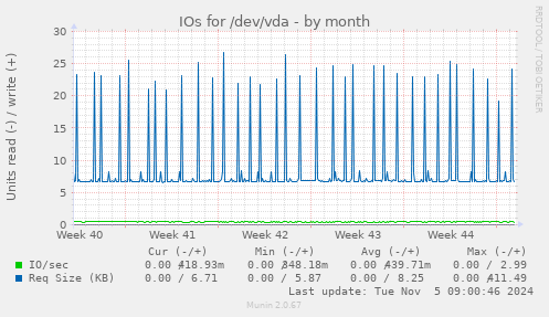 IOs for /dev/vda