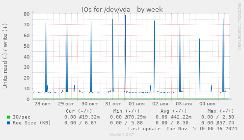 IOs for /dev/vda