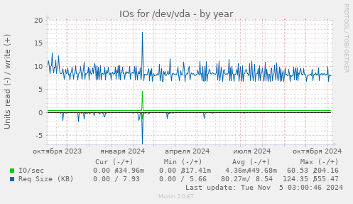 IOs for /dev/vda