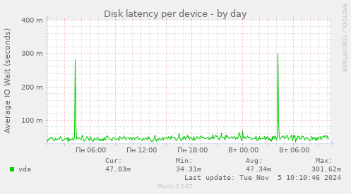 Disk latency per device