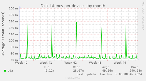 Disk latency per device