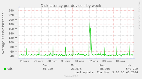 Disk latency per device