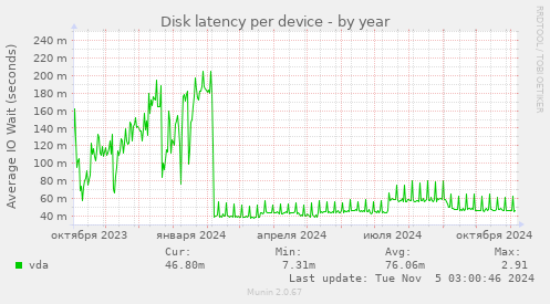 Disk latency per device