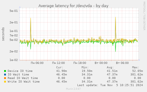 Average latency for /dev/vda