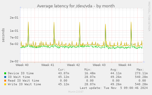 Average latency for /dev/vda