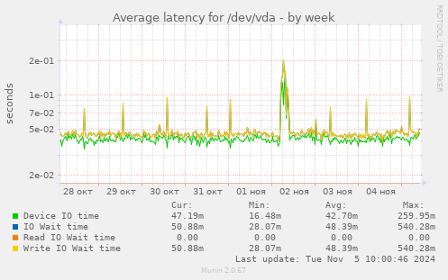 Average latency for /dev/vda