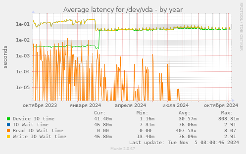 Average latency for /dev/vda