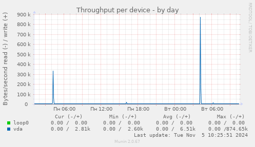 Throughput per device