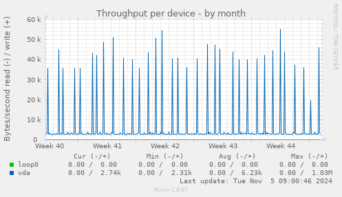 Throughput per device