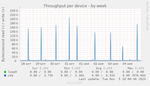 Throughput per device