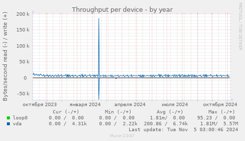 Throughput per device