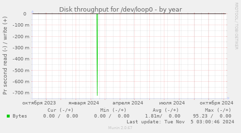 Disk throughput for /dev/loop0