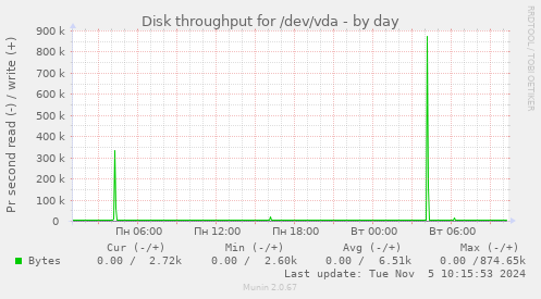 Disk throughput for /dev/vda