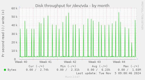 Disk throughput for /dev/vda