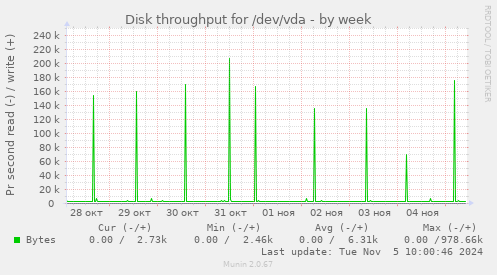 Disk throughput for /dev/vda