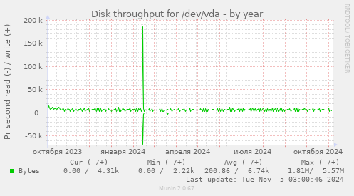 Disk throughput for /dev/vda