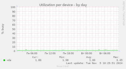 Utilization per device