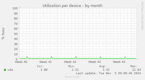 Utilization per device