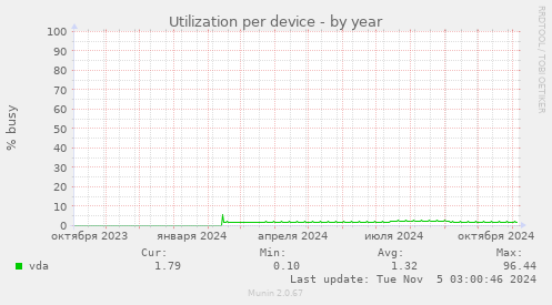 Utilization per device