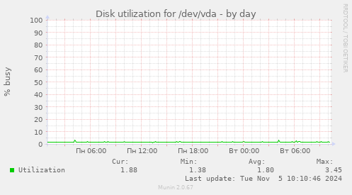 Disk utilization for /dev/vda