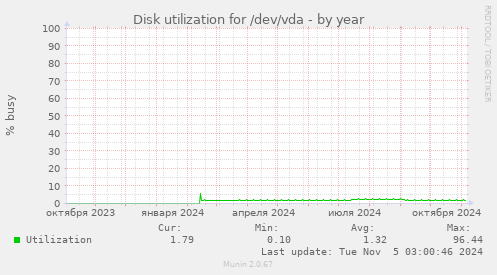 Disk utilization for /dev/vda