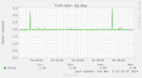 Fork rate