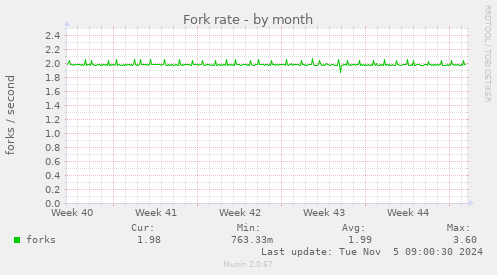 Fork rate