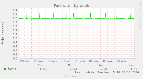 Fork rate