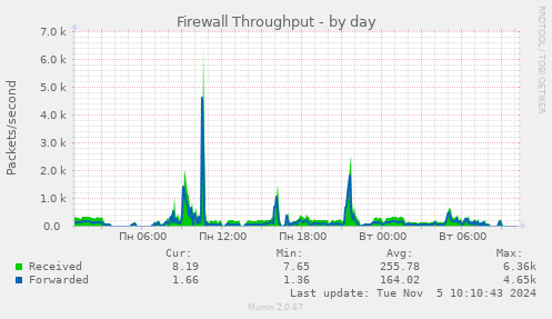 Firewall Throughput