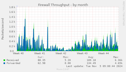 Firewall Throughput