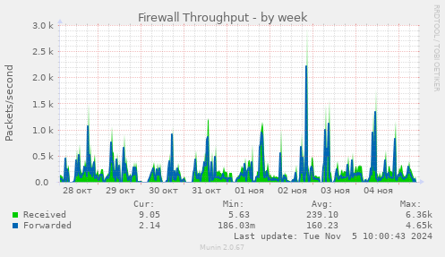 Firewall Throughput