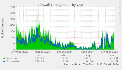 Firewall Throughput