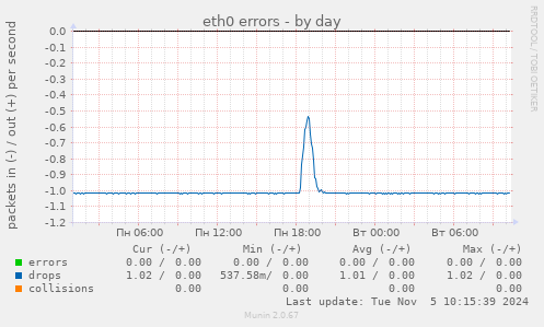 eth0 errors