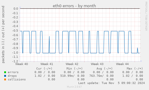 eth0 errors