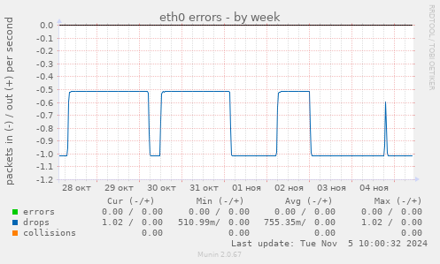 eth0 errors