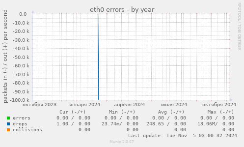 eth0 errors