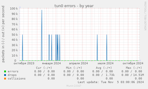 tun0 errors