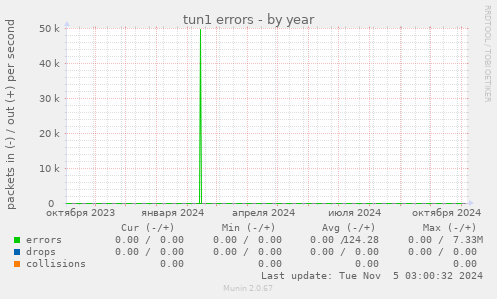 tun1 errors