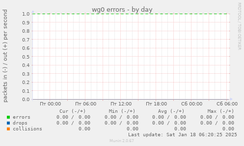 wg0 errors