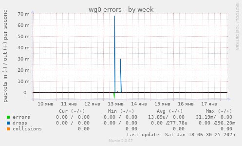 wg0 errors