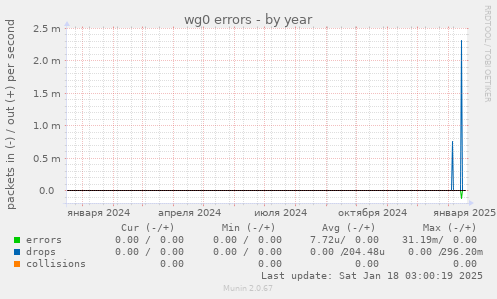 wg0 errors