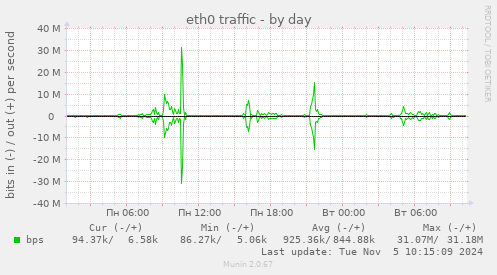 eth0 traffic