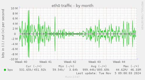 eth0 traffic