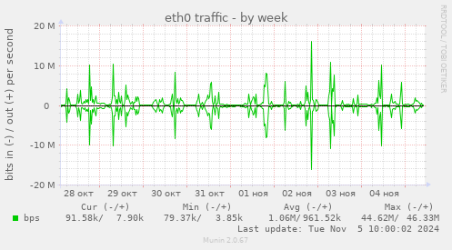 eth0 traffic