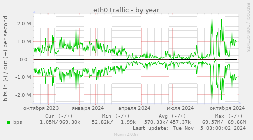 eth0 traffic