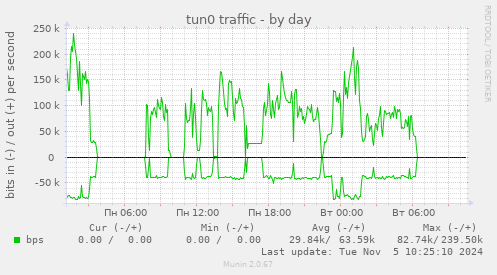 tun0 traffic