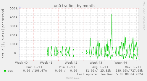 tun0 traffic